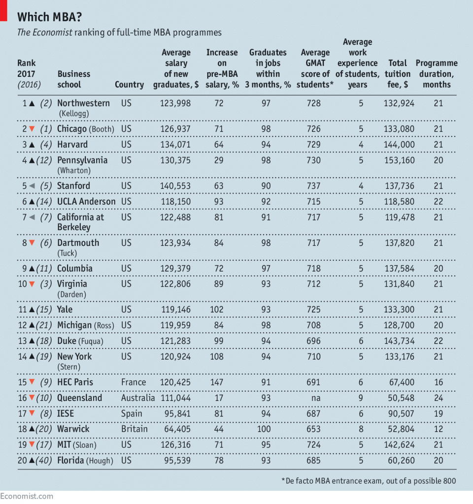 American Business Schools Dominate Our MBA Ranking | News Hub Asia