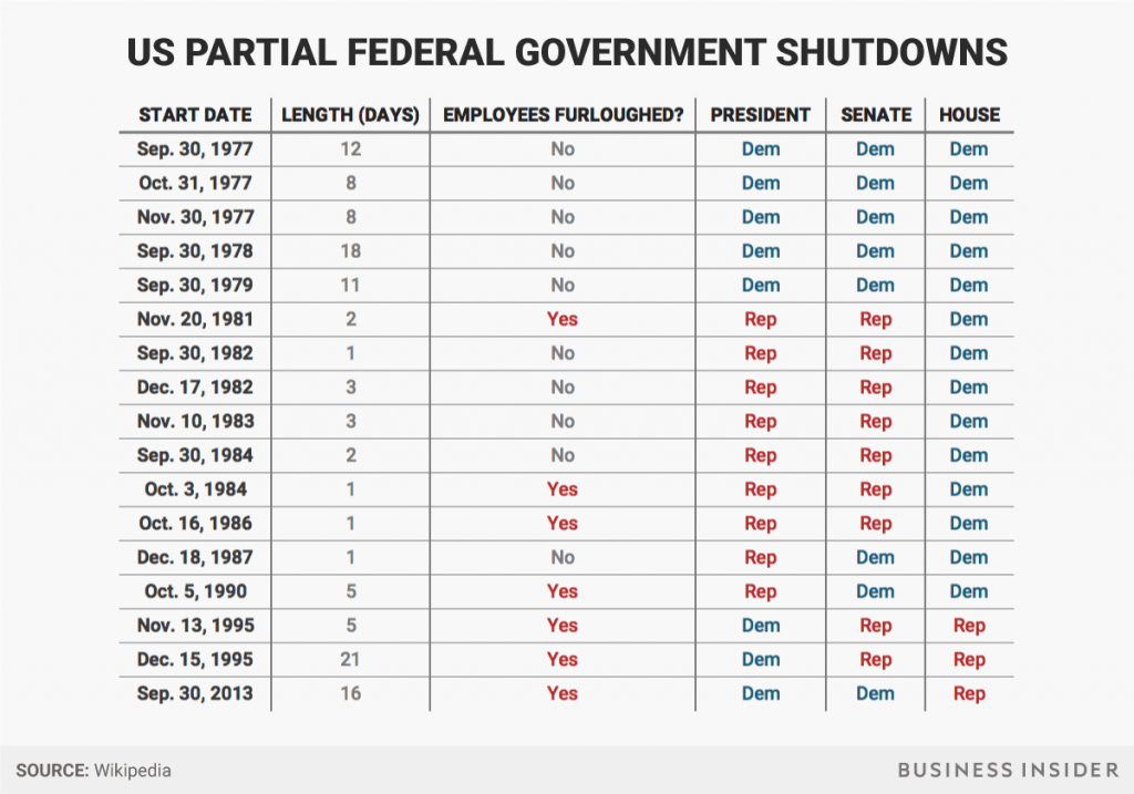 The Government Shutdown Could Become The Longest In US History. Here’s ...