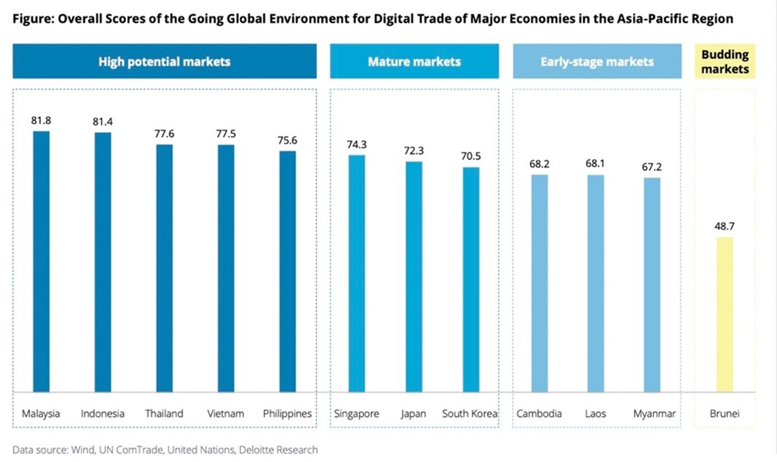 This bar chart by Deloitte Research shows the overall scores of the Going Global Environment for Digital Trade of Major Economies in the Asia-Pacific Region. | Data source: Wind, UN ComTrade, United Nations, Deliotte Research